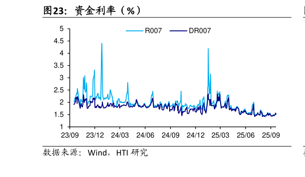 如何了解资金利率（%）