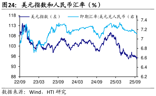 如何了解美元指数和人民币汇率（%）