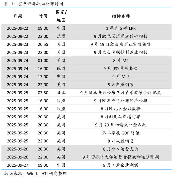 我想了解一下重点经济数据公布时间