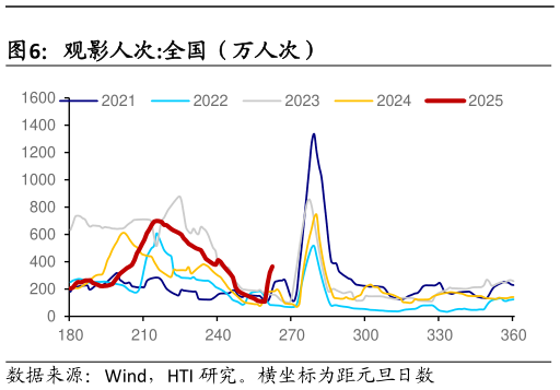 怎样理解观影人次:全国（万人次）