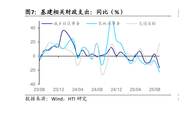 怎样理解基建相关财政支出：同比（%）