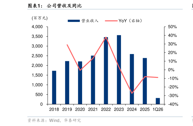 咨询大家公司营收及同比?