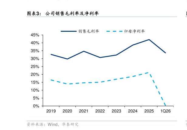 如何才能公司销售毛利率及净利率?