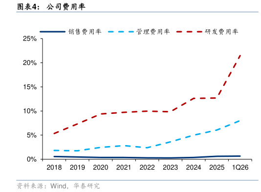 谁能回答公司费用率?