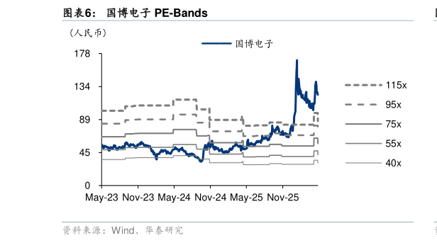 想关注一下国博电子 PE-Bands?
