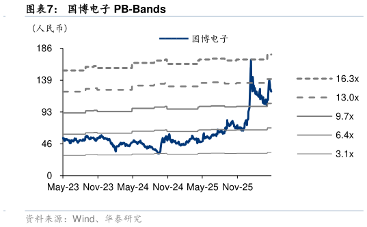 想问下各位网友国博电子 PB-Bands?