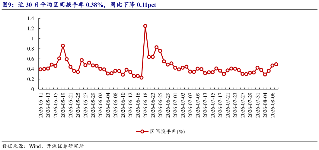 如何了解近 30 日平均区间换手率 0.38%，同比下降 0.11pct