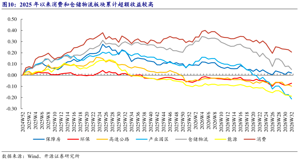 如何才能2025 年以来消费和仓储物流板块累计超额收益较高
