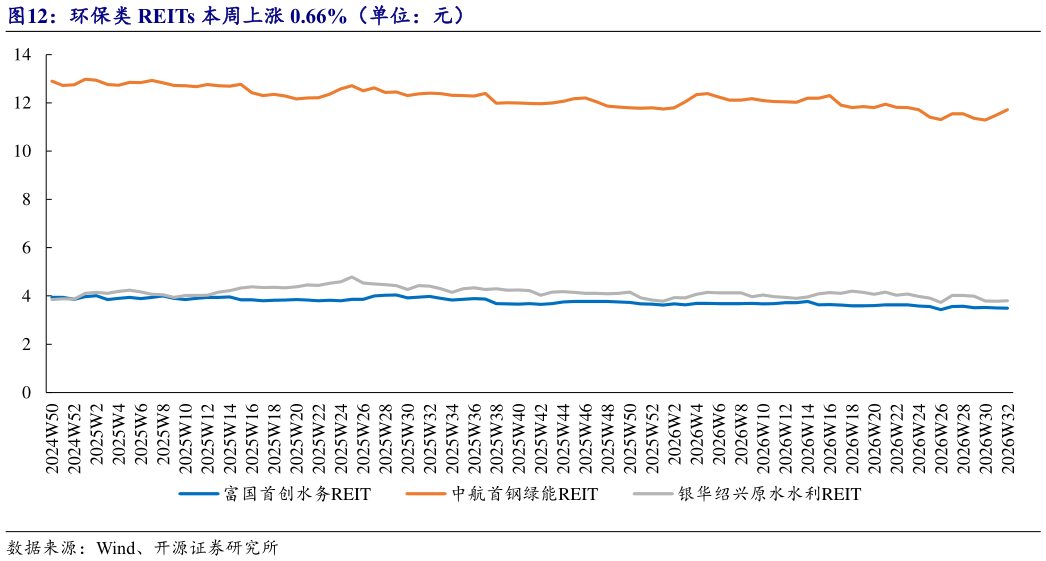 怎样理解环保类 REITs 本周上涨 0.66%（单位：元）