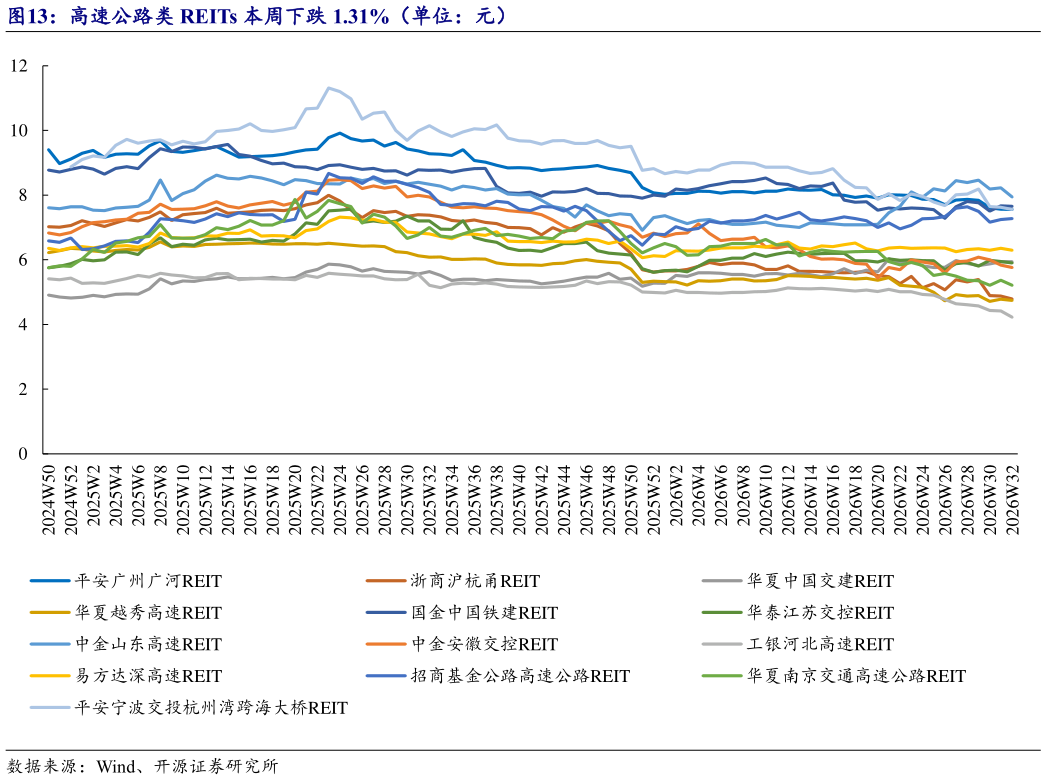 谁能回答高速公路类 REITs 本周下跌 1.31%（单位：元）
