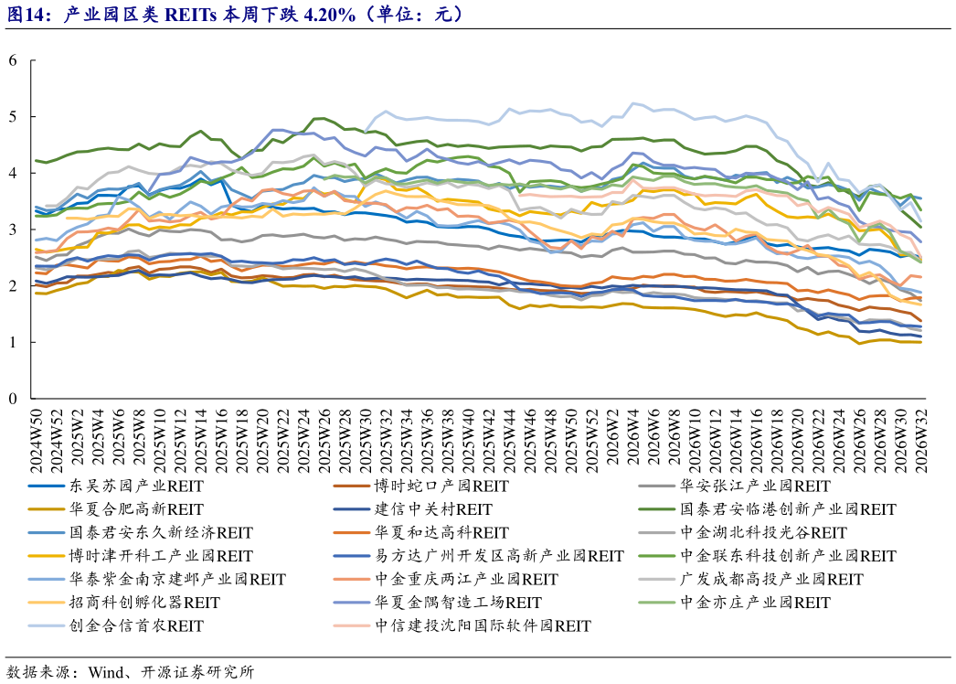 我想了解一下产业园区类 REITs 本周下跌 4.20%（单位：元）