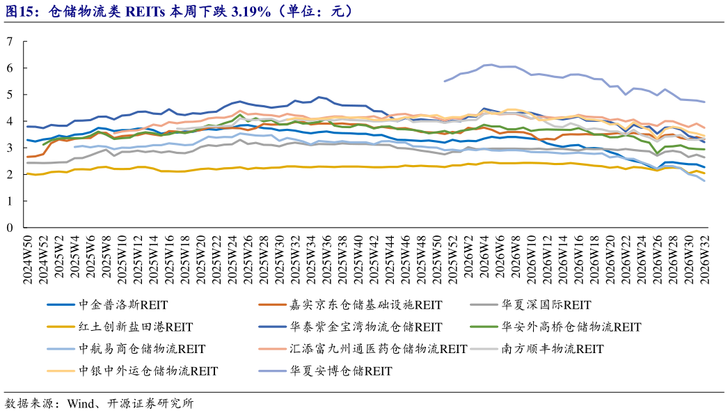 咨询下各位仓储物流类 REITs 本周下跌 3.19%（单位：元）