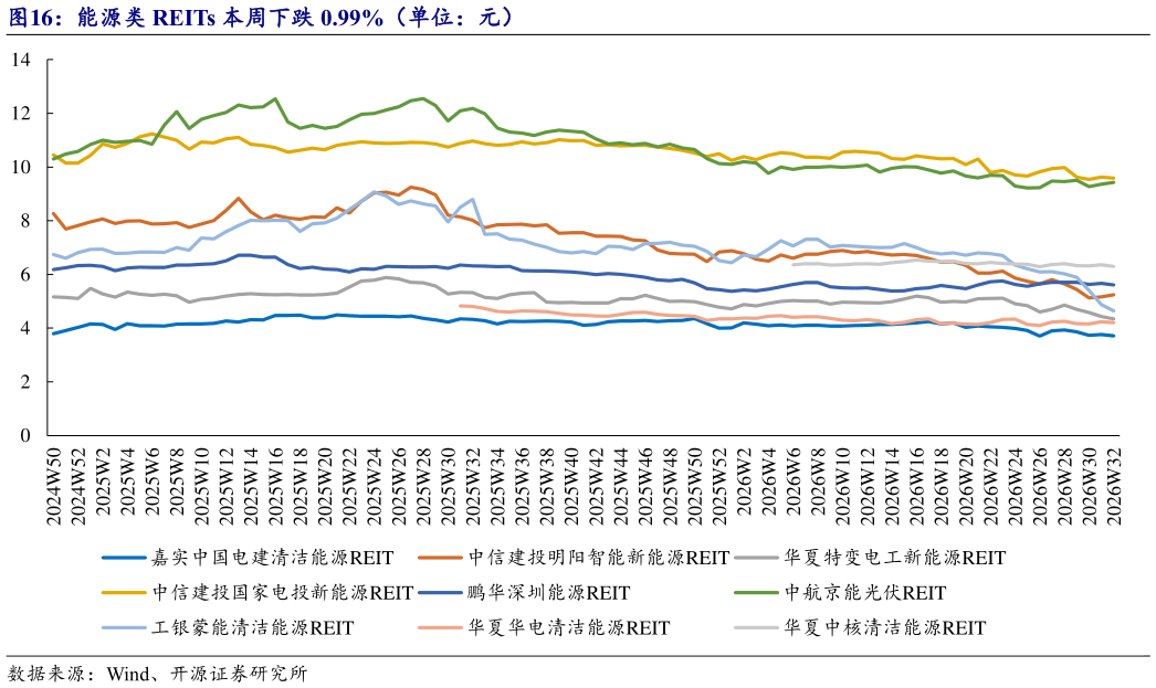 如何解释能源类 REITs 本周下跌 0.99%（单位：元）