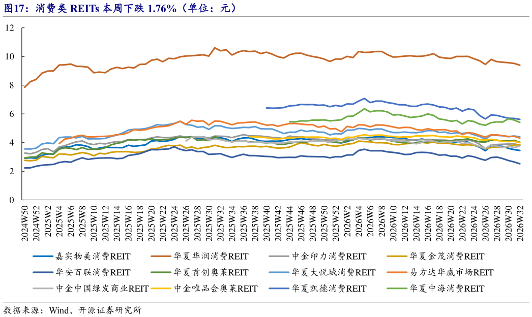 如何了解消费类 REITs 本周下跌 1.76%（单位：元）
