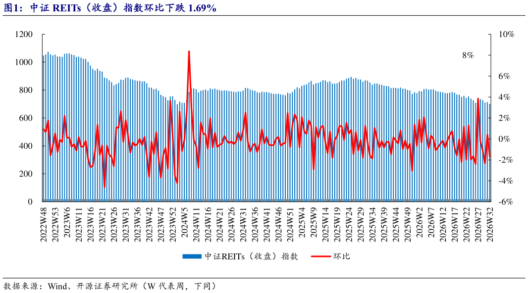 怎样理解中证 REITs（收盘）指数环比下跌 1.69%