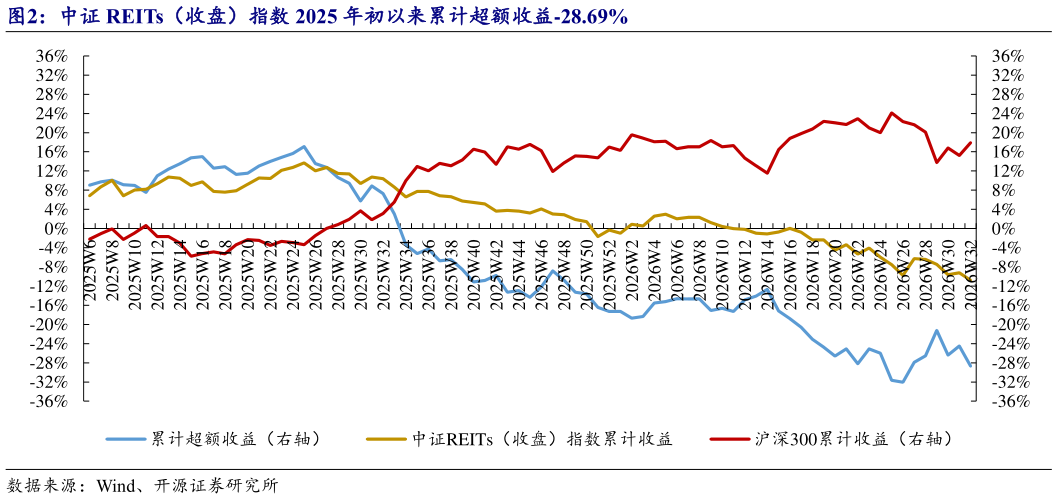 如何解释中证 REITs（收盘）指数 2025 年初以来累计超额收益-28.69%