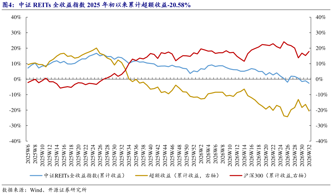怎样理解中证 REITs 全收益指数 2025 年初以来累计超额收益-20.58%