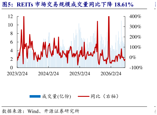 各位网友请教一下REITs 市场交易规模成交量同比下降 18.61%