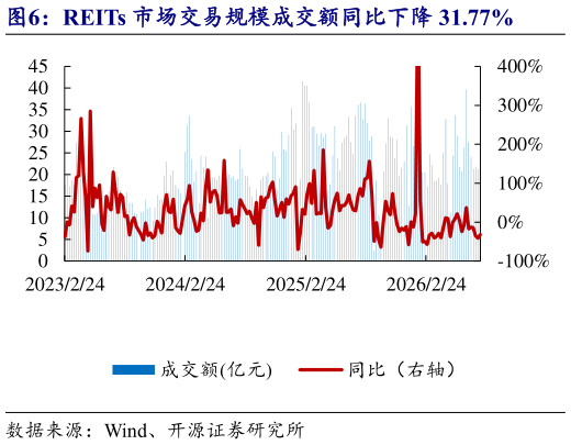谁能回答REITs 市场交易规模成交额同比下降 31.77%