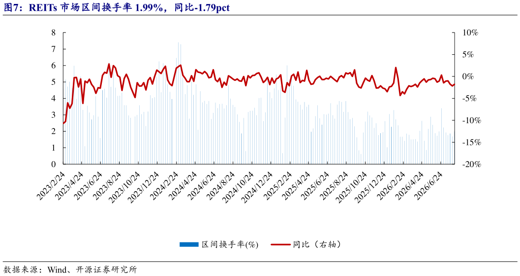 一起讨论下REITs 市场区间换手率 1.99%，同比-1.79pct