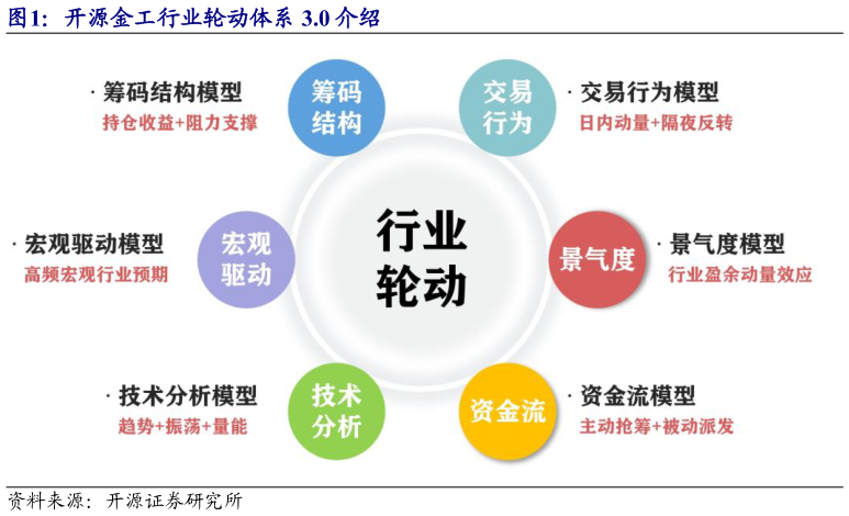 各位网友请教一下开源金工行业轮动体系 3.0 介绍?