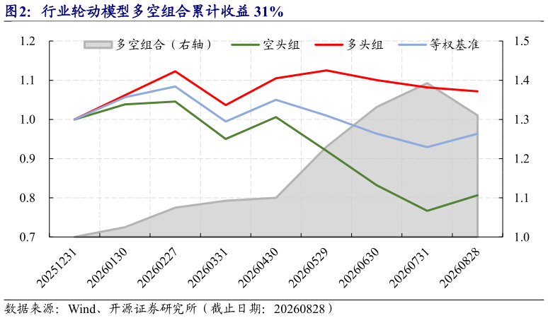 咨询下各位行业轮动模型多空组合累计收益 31%?