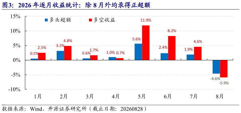 怎样理解2026 年逐月收益统计:除 8 月外均录得正超额?