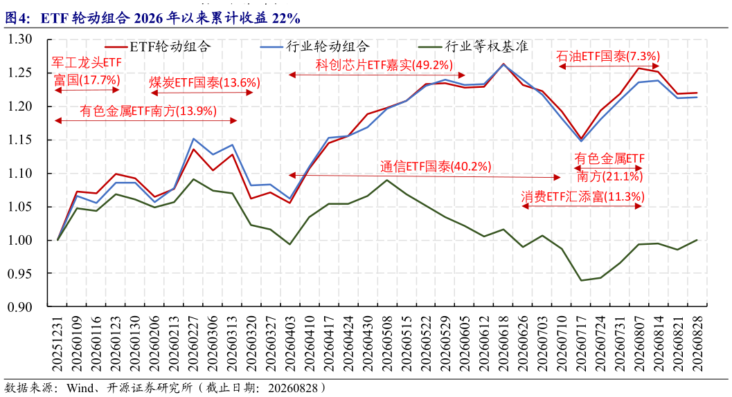如何解释ETF 轮动组合 2026 年以来累计收益 22%?