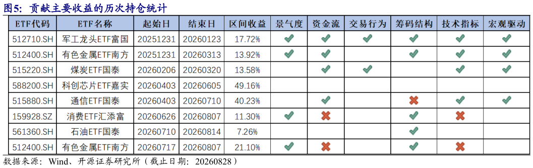 想关注一下贡献主要收益的历次持仓统计?