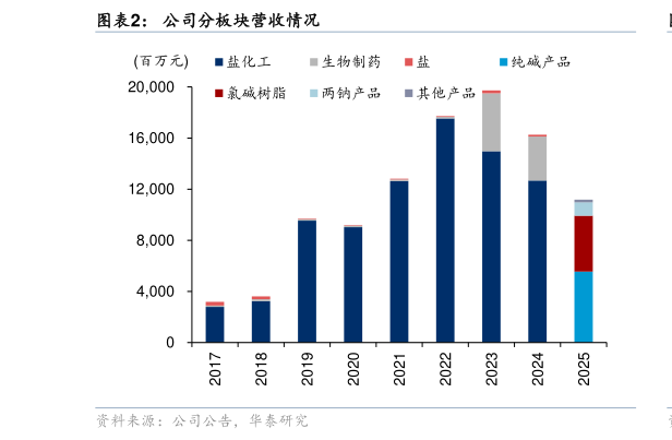 谁知道公司分板块营收情况?
