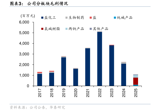 请问一下公司分板块毛利情况?
