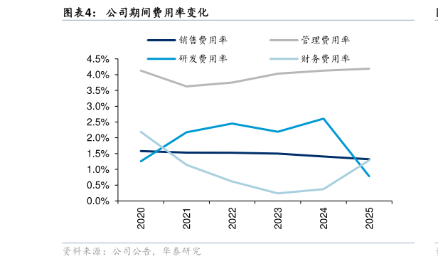 如何了解公司期间费用率变化?