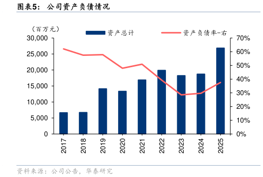 请问一下公司资产负债情况?