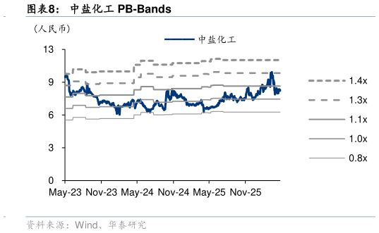 如何解释中盐化工 PB-Bands?