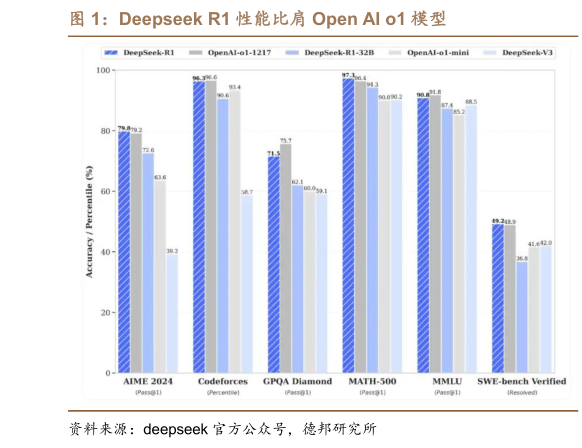 请问一下Deepseek R1 性能比肩 Open AI o1 模型?