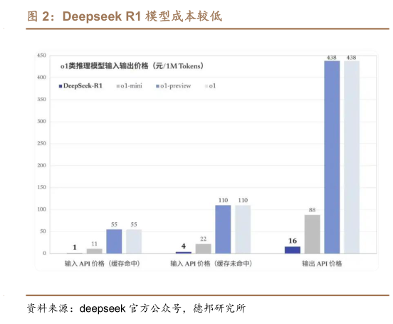 一起讨论下Deepseek R1 模型成本较低?