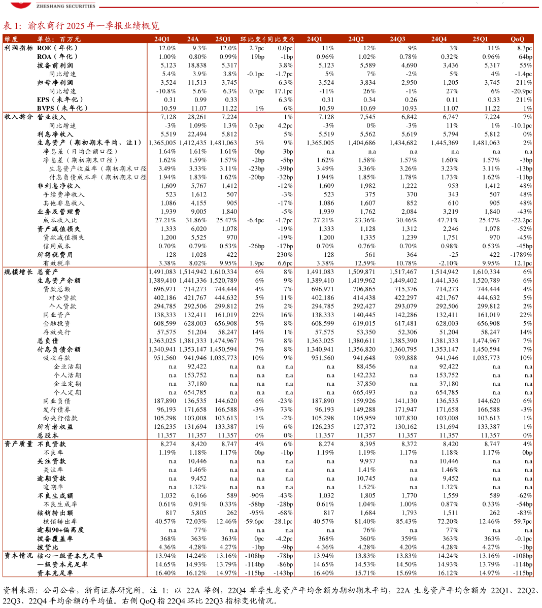 如何看待渝农商行 2025 年一季报业绩概览?