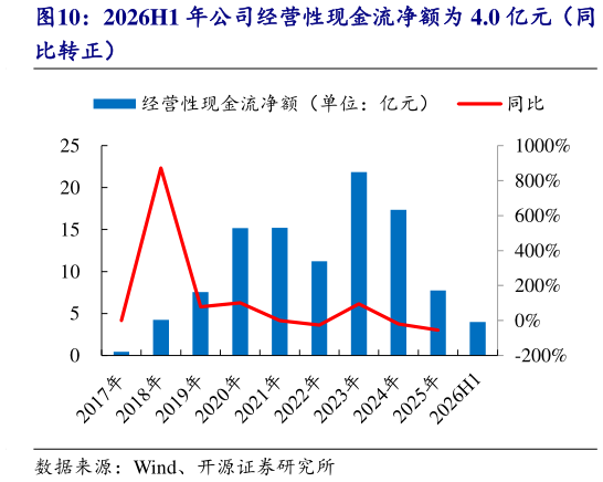 如何解释2026H1 年公司经营性现金流净额为 4.0 亿元（同