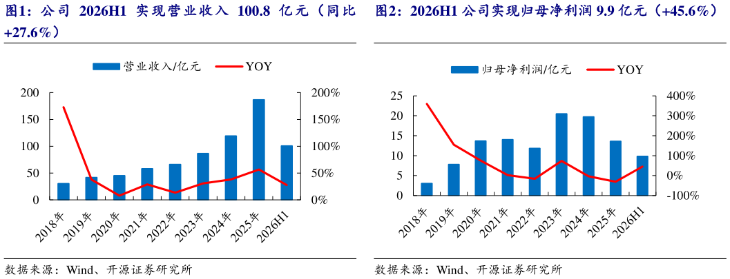 咨询大家2026H1 公司实现归母净利润 9.9 亿元（45.6%）