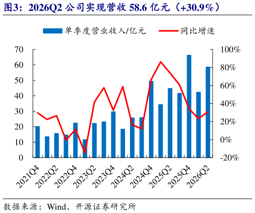 如何才能2026Q2 公司实现营收 58.6 亿元（30.9%）
