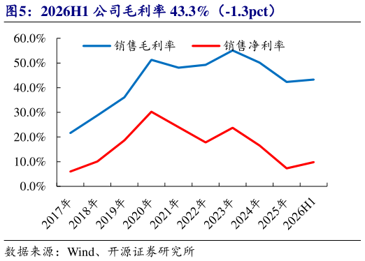 各位网友请教一下2026H1 公司毛利率 43.3%（-1.3pct）