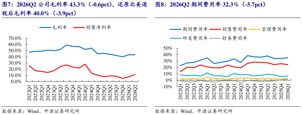 咨询下各位2026Q2 公司毛利率 43.3%（-0.6pct），还原北美退 2026Q2 期间费用率 32.3%（-5.7pct）