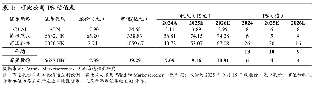 如何才能可比公司 PS 估值表