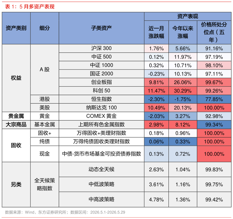 如何了解5 月多资产表现