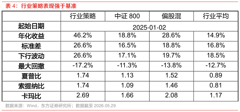 你知道行业策略表现强于基准