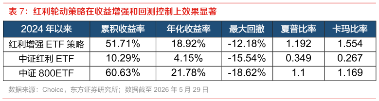 谁能回答红利轮动策略在收益增强和回测控制上效果显著