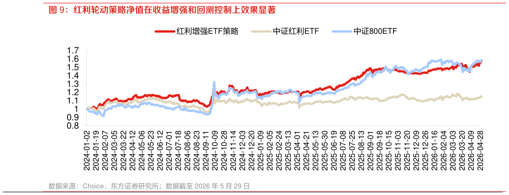我想了解一下红利轮动策略净值在收益增强和回测控制上效果显著