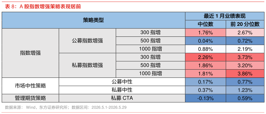 如何了解A 股指数增强策略表现居前