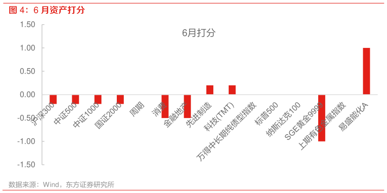 咨询下各位6 月资产打分