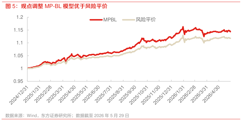 怎样理解观点调整 MP-BL 模型优于风险平价